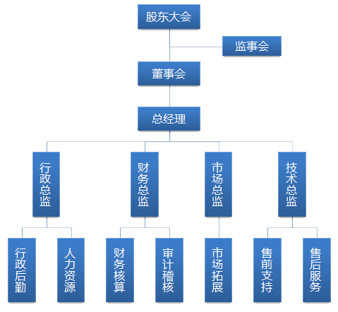 公司组织架构图